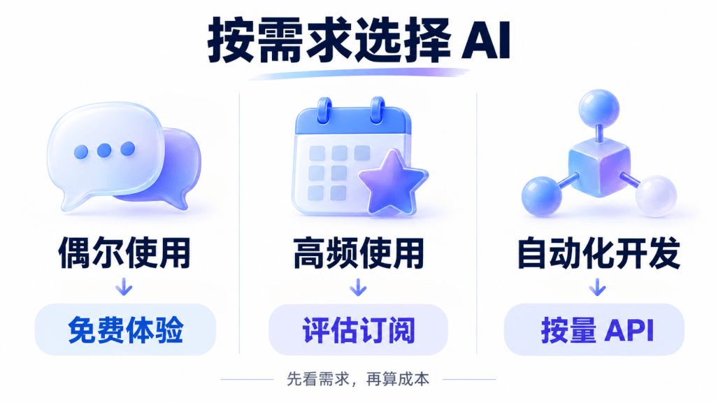 按偶尔使用、高频使用和自动化开发需求选择AI使用方式的三列示意图。