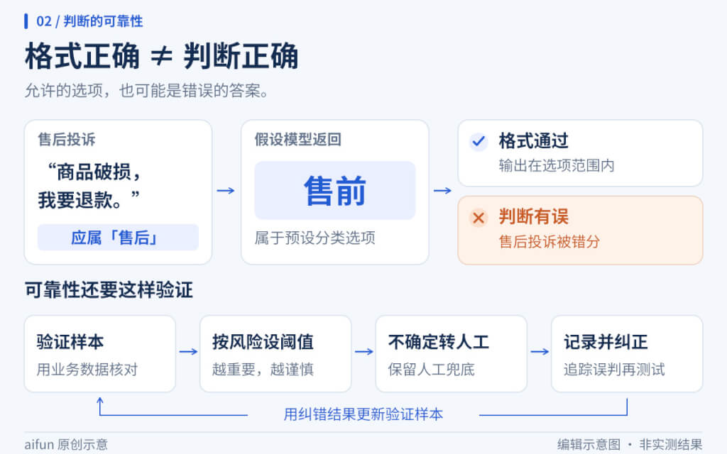 原创可靠性示意：客户说“商品破损，我要退款”，属于售后投诉；假设模型返回“售前”，虽然属于预设分类选项、格式通过，语义判断仍然错误。下方给出业务验证流程：验证样本、按风险设阈值、不确定转人工、记录并纠正，再用纠错结果更新验证样本。非实测结果。