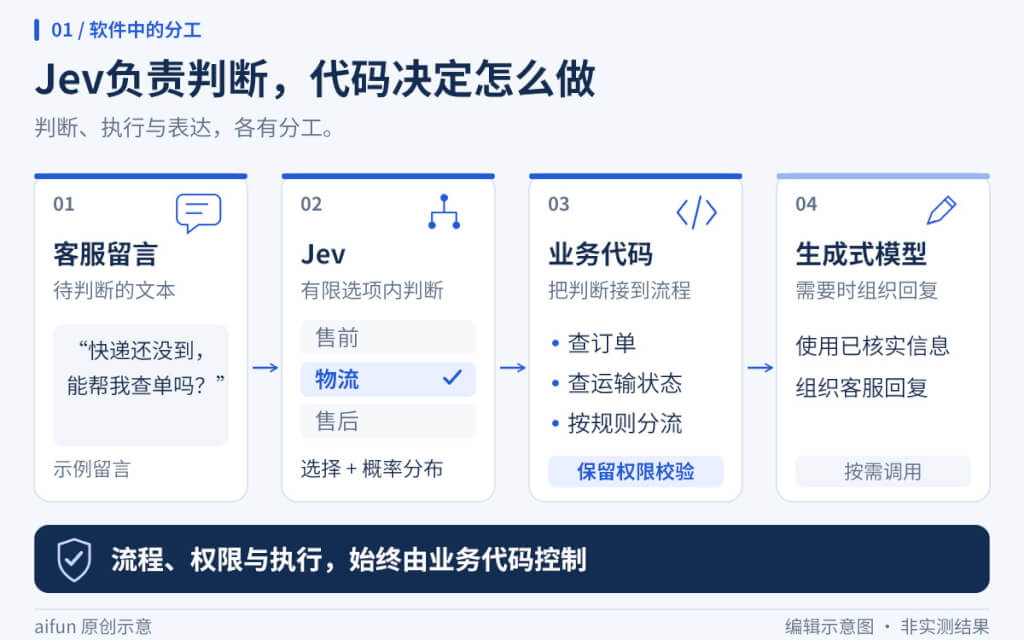 原创流程示意：客服留言“快递还没到，能帮我查单吗？”进入Jev，在售前、物流、售后中做有限选项判断；业务代码查订单、查运输状态并按规则分流，再按需调用生成式模型组织回复。流程、权限与执行由业务代码控制。非实测结果。