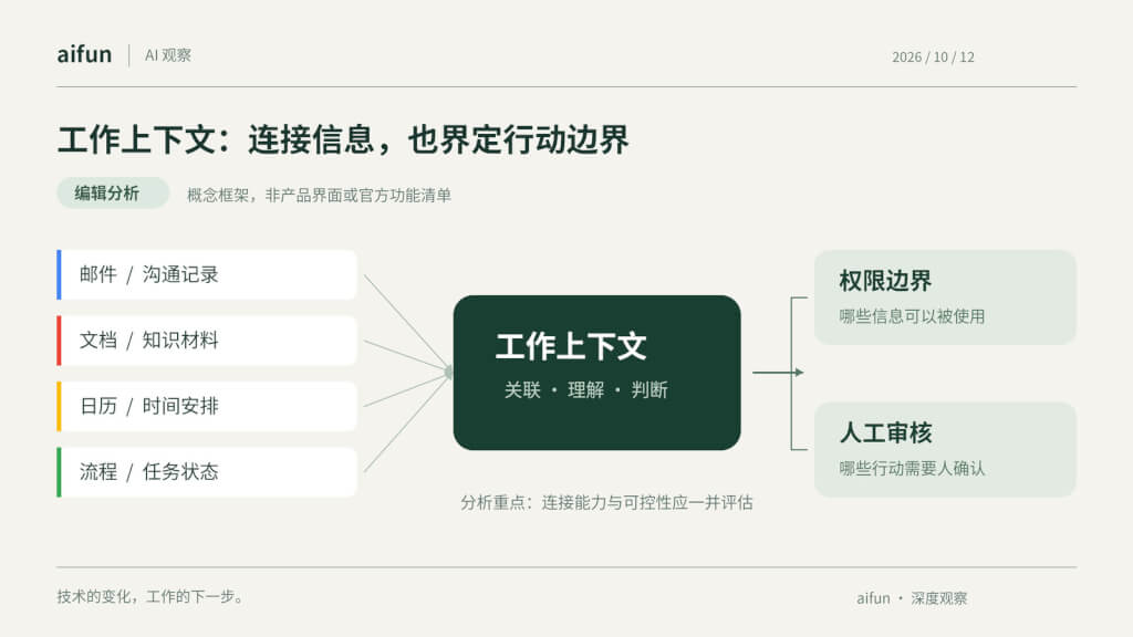 工作上下文连接邮件、文档、日历和流程,并以权限边界与人工审核控制行动的编辑分析图