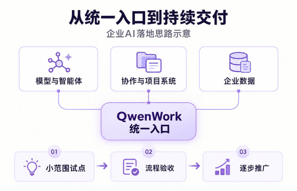 QwenWork统一入口连接模型智能体、协作项目系统与企业数据的落地思路示意